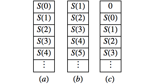 Stack interpretation of pop and push operation