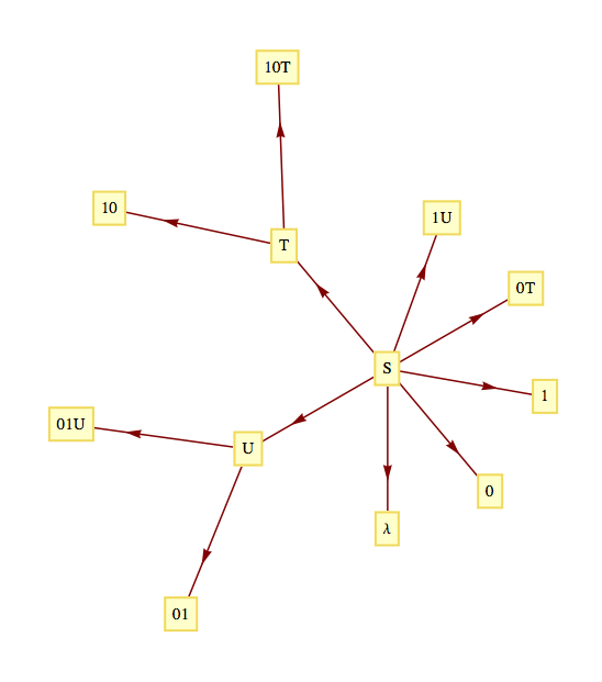 Production rules for the language of alternating 0’s and 1’s