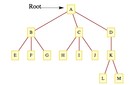 A Rooted Tree, redrawn