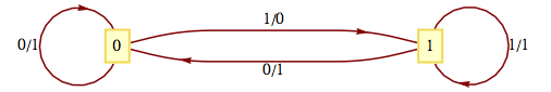 Unit time delay graph