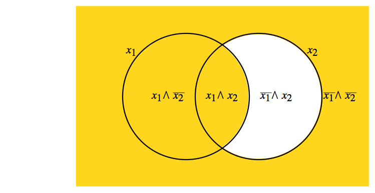 Visualization of minterms