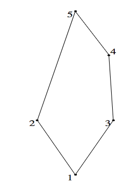 Hasse diagram for the pentagonal poset