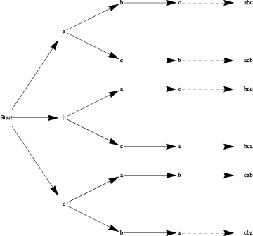 A tree to enumerate permutations of a three element set.