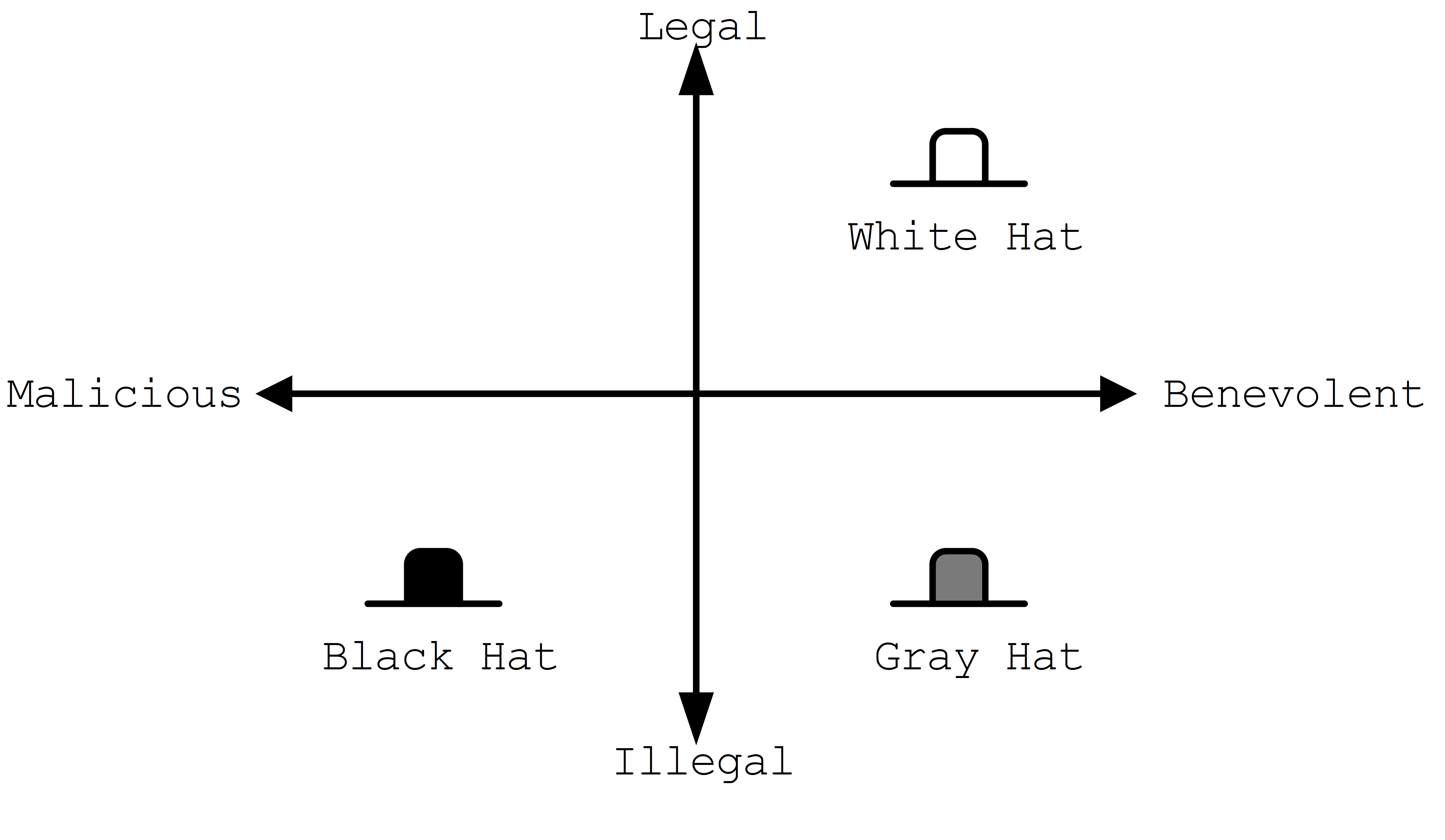 Alignment chart classifying hacker types (White, Black, Gray Hat) on Legal/Illegal and Malicious/Benevolent axes.