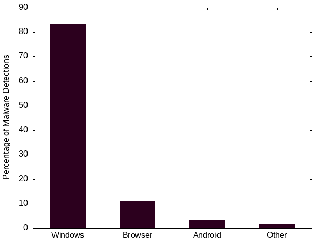 A bar chart illustrating malware detections by platform, with Windows being the most targeted.