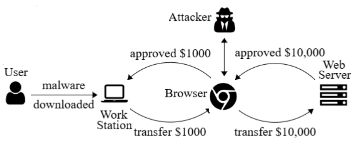 Diagram illustrating a Man-in-the-Browser (MitB) attack where malware on a user’s workstation alters a financial transaction without the user’s knowledge.