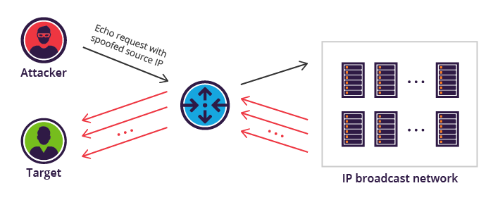 Diagram illustrating a Smurf attack, where an attacker uses a broadcast network to flood a target with ICMP echo replies by spoofing the target’s IP address.
