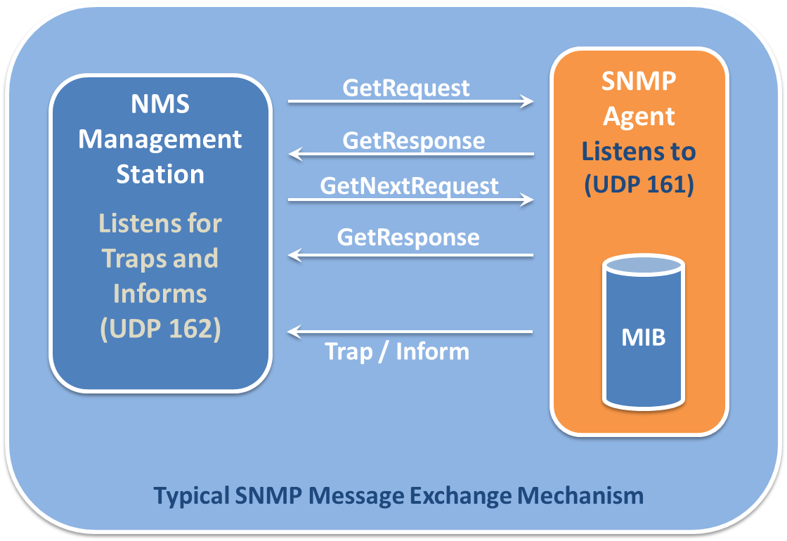 Diagram illustrating the typical SNMP message exchange mechanism between an NMS Management Station and an SNMP Agent.