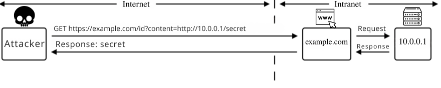 Diagram illustrating a Server-Side Request Forgery (SSRF) attack where an attacker tricks a web server into making requests to an internal network resource.