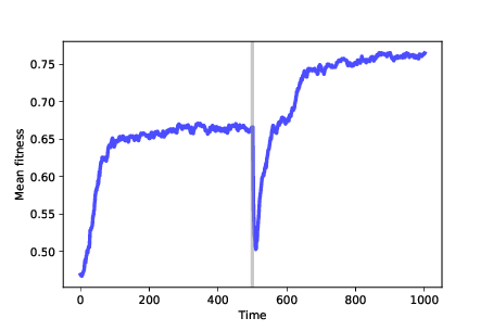 " Figure 12.6: Mean fitness over time. After 500 time steps, we change the fitness landscape."