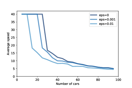 "Figure 12.2: Average speed as a function of the number of cars, for three magnitudes of added random noise."