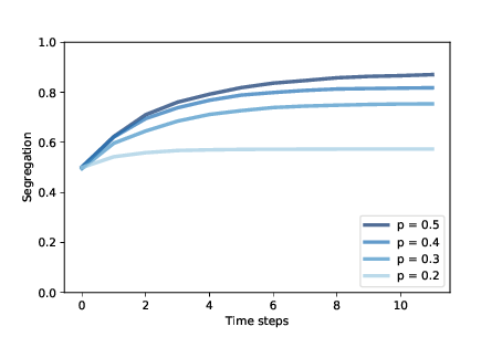 "Figure 11.2: Degree of segregation in Schelling’s model, over time, for a range of p."