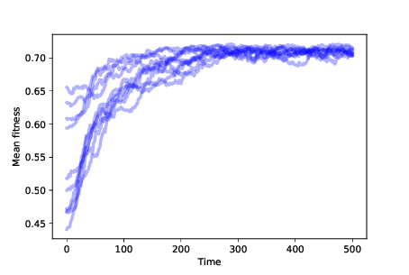 "Figure 13.3: Mean fitness over time for 10 simulations with mutation and differential survival and reproduction."