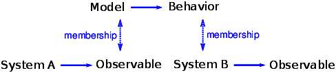 "Figure 10.7: The logical structure of a holistic model."