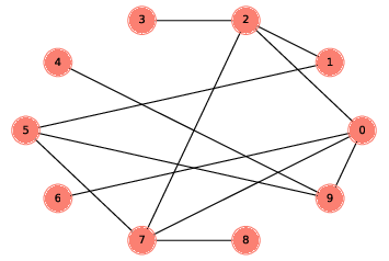 "Figure 4.4: An ER graph with n=10 and p=0.3."