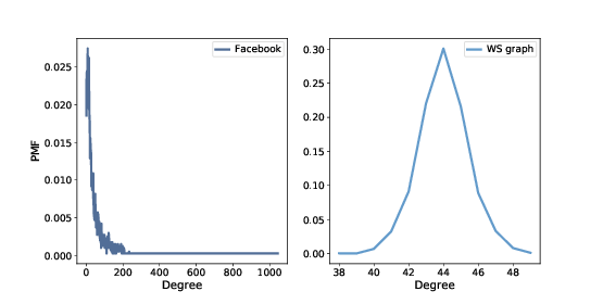 "Figure 6.1: PMF of degree in the Facebook dataset and in the WS model."