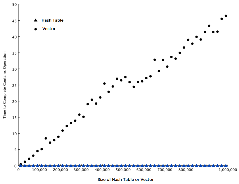 Figure 3 summarizes the results of running Listing 6. You can see that the hash table is consistently faster. For the smallest vector size of 10,000 elements a hash table is 89.4 times faster than a vector. For the largest vector size of 990,000 elements the hash table is 11,603 times faster! You can also see that the time it takes for the contains operator on the vector grows linearly with the size of the vector. This verifies the assertion that the contains operator on a vector is . It can also be seen that the time for the contains operator on a hash table is constant even as the hash table size grows. In fact for a hash table size of 10,000 the contains operation took 0.004 milliseconds and for the hash table size of 990,000 it also took 0.004 milliseconds.