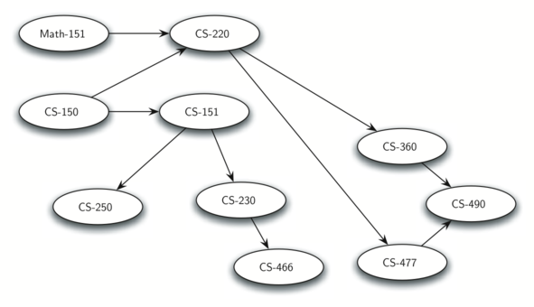 Flowchart outlining the prerequisites for a Computer Science major. The chart begins with ’Math-151’ leading into ’CS-220’. Below this, ’CS-150’ points to ’CS-151’, which in turn branches into ’CS-250’ and ’CS-230’. ’CS-230’ continues to ’CS-466’, and ’CS-151’ also points to ’CS-360’, which then leads to ’CS-490’. Additionally, ’CS-360’ branches off to ’CS-477’. Each course is represented as a node, and the arrows indicate the prerequisite relationship, where one course must be completed before moving on to the next.