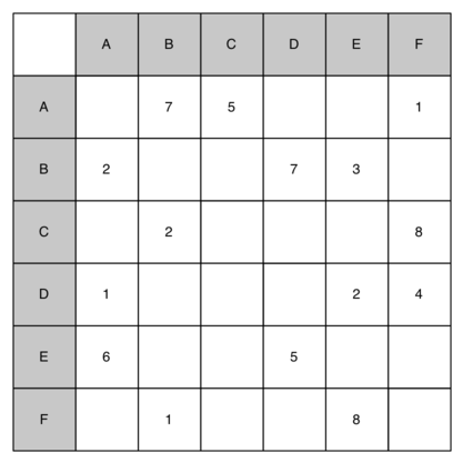 Adjacency matrix with weighted edges between nodes A to F. A connects to B with 7, to E with 5, and to F with 1. B connects to A with 2, to D with 7, and to E with 3. C connects to B with 2 and to F with 8. D connects to A with 1, to C with 2, and to E with 4. E connects to A with 6 and to C with 5. F connects to A with 1 and to C with 8.