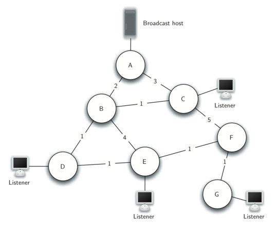 The image illustrates a network graph representing the Broadcast Problem. It features seven nodes labeled A through G, with node A designated as the broadcast host. Directed edges connect the nodes, indicating the flow of the broadcast signal, with weights on the edges representing the cost or time of transmission. Four of the nodes are marked as listeners, depicted with computer icons. These listeners are at the terminus of the broadcast paths, showing the direction and flow of information from the host to the listeners through the network.