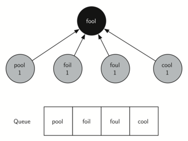 Image of a graph and a queue representing the first step in the breadth-first search algorithm. The graph has a central node labeled ’fool’, with arrows pointing to four connected nodes: ’pool’, ’foil’, a second ’foul’, and ’cool’, each marked with the number ’1’ to indicate a step or level. Below the graph, there’s a depiction of a queue with the words ’pool’, ’foil’, ’foul’, and ’cool’ enqueued in that order. This illustrates how the algorithm explores the neighbors of the starting node ’fool’ and adds them to the queue for further exploration.