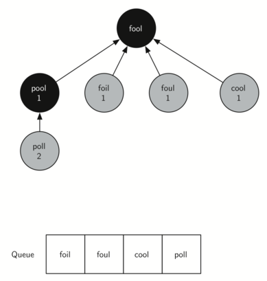 Image showing the second step in a breadth-first search algorithm on a word graph. The central node is labeled ’fool’, with connections to four adjacent nodes: ’pool’, ’foil’, ’foul’, and ’cool’, each marked with a ’1’ indicating they were reached in the first step of the search. ’Pool’ is further connected to a node labeled ’poll’, marked with a ’2’ indicating it is reached in the second step. Below the graph, a queue is shown containing ’foil’, ’foul’, ’cool’, and ’poll’, reflecting the order in which they are visited. This demonstrates the process of exploring each node’s neighbors and tracking the search progression through levels or layers.