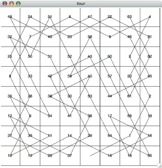 Image depicting a graph overlaid on an 8x8 chessboard grid representing a complete Knight’s Tour. The nodes, numbered from 0 to 63, correspond to the squares of the chessboard. Lines crisscross the grid, mapping the knight’s moves in a sequential path that visits each square exactly once. The complex web of lines indicates the knight’s route, creating a Hamiltonian circuit where the start and end points are connected. Captioned ’Figure 11: A Complete Tour of the Board’.