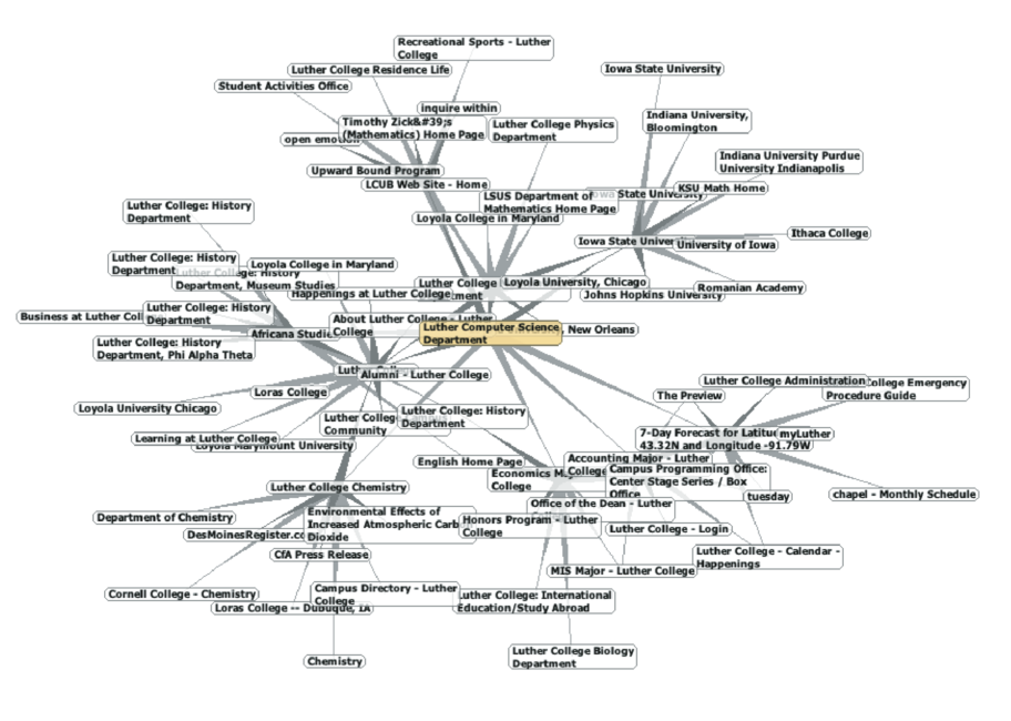 This image depicts a complex network graph that visualizes the web of links from the Luther Computer Science Home Page. The graph is a cluster of interconnected nodes, each representing a different page or external link. Central nodes like "Luther College History Department" have multiple connections radiating out to related nodes such as "Loyola College in Maryland" and "Iowa State University." Peripheral nodes link to a variety of topics, including "Recreational Sports - Luther College," "Luther College Administration," and "Cornell College - Chemistry." The links create a dense web, illustrating the interconnected nature of the website’s structure. The graph is used to demonstrate the relationships and pathways between various academic departments, programs, and external educational institutions.