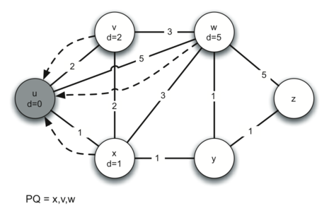 The image illustrates the initial state of Dijkstra’s Algorithm being traced on a weighted graph. The graph includes six nodes: u, v, w, x, y, and z. Node u is marked as the starting point with a tentative distance of zero (d=0), while other nodes are yet to be visited and have undefined distances. Edges connecting the nodes have varying weights, such as the edge from u to x has a weight of 2, and the edge from x to v has a weight of 1. A priority queue (PQ) is depicted at the bottom, currently holding nodes x, v, and w, which will be processed according to the algorithm.