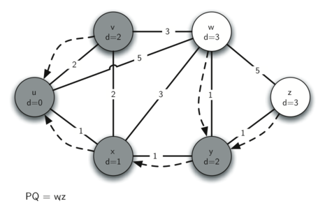 The image shows a continuation of Dijkstra’s Algorithm on a weighted graph. The graph’s nodes u, v, w, x, y, and z are connected by directed edges with weights. Node w is the current focus, indicated by the priority queue (PQ) containing only w. Nodes u, x, and v have confirmed shortest paths with solid lines leading to them, and their distances from the starting node u are marked as d=0, d=1, and d=2, respectively. Dashed lines suggest potential paths still under consideration.