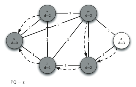 This step in Dijkstra’s Algorithm shows node w with a confirmed shortest path from the starting node (d=3). The priority queue (PQ) at the bottom now contains only node z. The graph is further resolved with nodes u, x, v, and y having confirmed shortest paths, displayed with solid lines and distances marked. The algorithm’s process is nearing completion, with almost all nodes having the shortest paths determined.