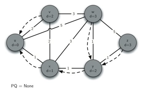 The final image depicts the weighted graph after the completion of Dijkstra’s Algorithm. All nodes have confirmed shortest paths from the starting node u, which are shown with solid lines. The priority queue (PQ) is now empty, indicating that the algorithm has finished running. Each node has a definitive shortest distance from u (d=0, d=1, d=2, d=3, etc.), and the pathfinding process is complete, showcasing the algorithm’s effectiveness in solving the shortest path problem.