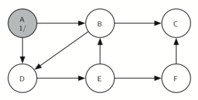 A graph with six nodes labeled A through F. Node A is marked as the starting point with a ’1’ and has directed edges to nodes B and D, showing the initial branching in a depth-first search tree.