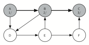 Continuing the sequence, node C is now marked with a ’3’, showing the progression of the depth-first search moving to the next unvisited node in the tree.