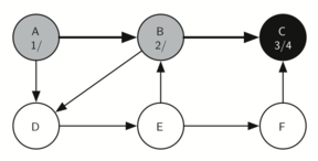 The graph further expands with node C’s child nodes, marked as ’3/4’, indicating the depth-first search is exploring the deeper levels of the tree