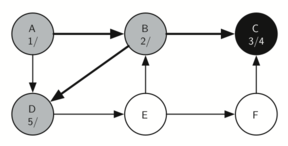 Depth-first search progression with node D marked ’5’, indicating its visit after nodes A, B, and C, and before node E.