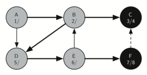 The final stage of the depth-first search, with nodes F and B marked as ’7/8’, showing the completion of the tree traversal.