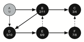 Further progress in the depth-first search tree, node B is now numbered 2/11, showing that the search has returned to this node after exploring other branches.