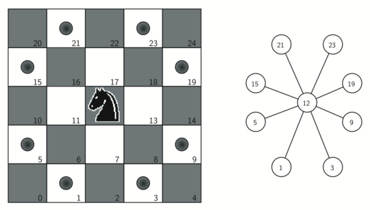 Image depicting the legal moves for a knight on a chessboard and the corresponding graph. On the left, there is a 5x5 section of a chessboard with numbered squares from 1 to 25. The knight is placed on square 12, with its legal moves indicated by gray dots on squares 5, 9, 15, 19, 21, and 23. On the right, a graph illustrates the knight’s moves as a network of connected nodes. The central node, labeled ’12’, represents the knight’s position, and it is connected to nodes labeled ’5’, ’9’, ’15’, ’19’, ’21’, and ’23’, which correspond to the potential moves available to the knight from its current position.