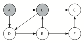 Graph with nodes A, B, C, D, E, and F, with node B highlighted, indicating exploration from node B to nodes A and E.