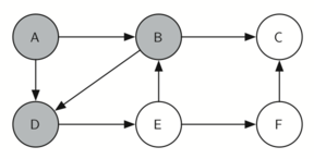 Graph with node D highlighted, indicating the exploration is continuing from node D to nodes A and E.