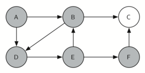 Graph with node F highlighted, representing the search exploring potential paths from node F to node C.