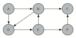 Final graph with all nodes no longer highlighted, representing the completion of the depth-first search process.