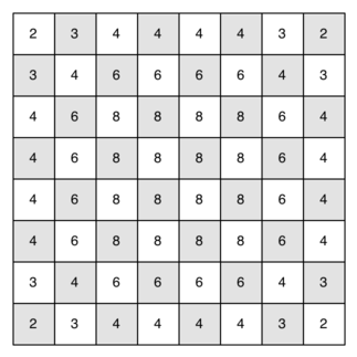 Diagram showing an 8x8 chessboard grid, each square labeled with a number indicating the total possible moves a knight can make from that position. The numbers range from ’2’ on the corners, up to ’8’ in the central squares, with varying numbers like ’3’, ’4’, and ’6’ on other squares based on their position. The layout demonstrates the accessibility of each square for a knight, with central squares being the most accessible. This visualization aids in understanding the knight’s range of movement on a standard chessboard.