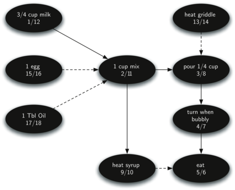 The image depicts the result of a depth-first search on a pancake recipe graph. It starts with "3/4 cup milk" at step 1/12, which along with "1 egg" at step 15/16 and "1 Tbl Oil" at step 17/18, feeds into "1 cup mix" at step 2/11. This leads to "heat griddle" at step 13/14, followed by "pour 1/4 cup" at step 3/8. The next action is "turn when bubbly" at step 4/7, and the final steps are "heat syrup" at step 9/10 and "eat" at step 5/6. Each step is represented by an oval, with directed edges showing the sequence of the recipe steps, and numbers indicating the search progression.