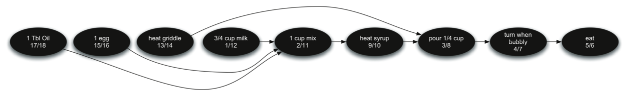 Alt text for Figure 29: This image shows the result of a topological sort on a directed acyclic graph representing the steps for making pancakes. The sequence begins with "1 Tbl Oil" at step 17/18, followed by "1 egg" at step 15/16, "3/4 cup milk" at step 1/12, and "1 cup mix" at step 2/11. The next steps are "heat griddle" at step 13/14, "heat syrup" at step 9/10, "pour 1/4 cup" at step 3/8, and "turn when bubbly" at step 4/7. The final action is "eat" at step 5/6. Each step is depicted as an oval, connected by directed paths that indicate the order of operations, with numbers denoting the order in the topological sort.