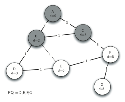 The final image in the sequence demonstrates a further step in Prim’s algorithm. The minimum spanning tree now includes all nodes except for G, which is about to be connected. The edges between the nodes are highlighted, and the weights are updated to reflect the shortest paths from the tree to the remaining unconnected nodes. The bottom notation "PQ = D, E, F, G" updates the priority queue.