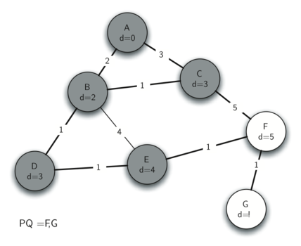 The image depicts the penultimate step in Prim’s algorithm, where node G is the only one not yet included in the minimum spanning tree. The graph shows nodes A to F connected with the lowest weight edges, and the priority queue "PQ = F, G" indicates the next nodes to be considered for connection.