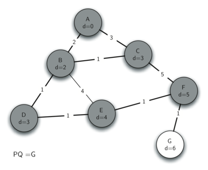 IThe final image represents the completion of Prim’s algorithm, where all nodes A through G are connected, forming the minimum spanning tree. Each edge’s weight is displayed, reflecting the algorithm’s choice of the shortest paths to connect all nodes without forming any cycles. The priority queue at the bottom, "PQ = G," shows the last node that was connected to complete the tree.