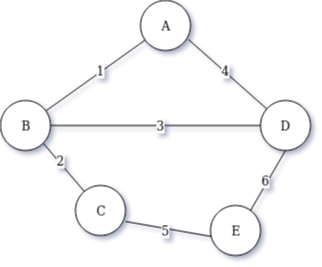 Undirected graph with five nodes labeled A to E. Edges connect the nodes with the following weights: A-B with 1, A-D with 4, B-C with 2, C-D with 3, D-E with 6, and C-E with 5, forming a pentagon shape with a cross-connection between B and D.